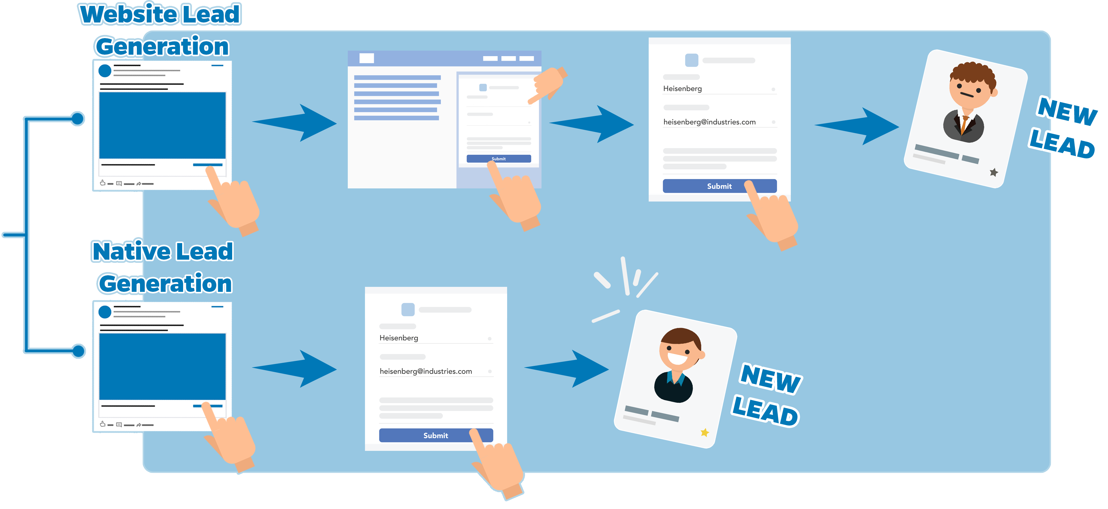 Soluções nativas como o facebook lead ads ou o linkedin lead gen forms