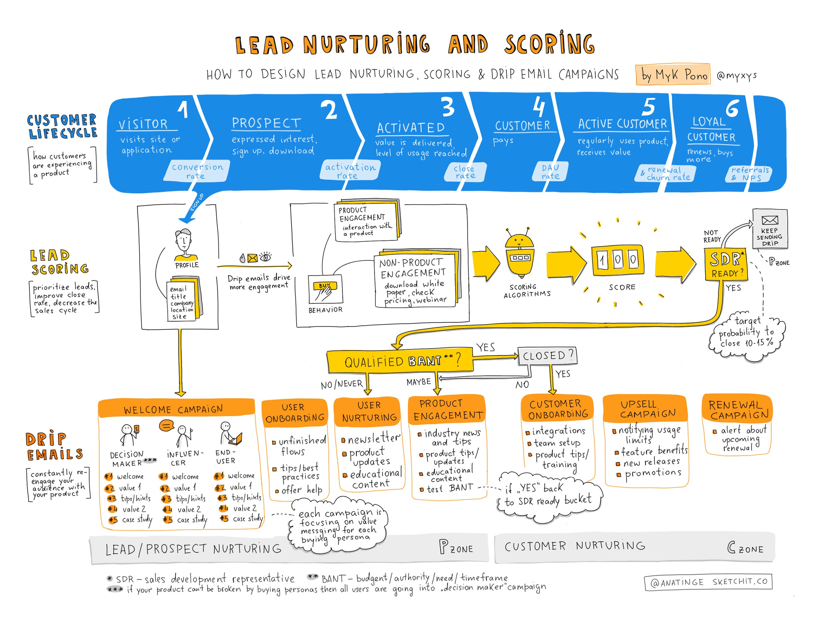 Design de pontuação de leads