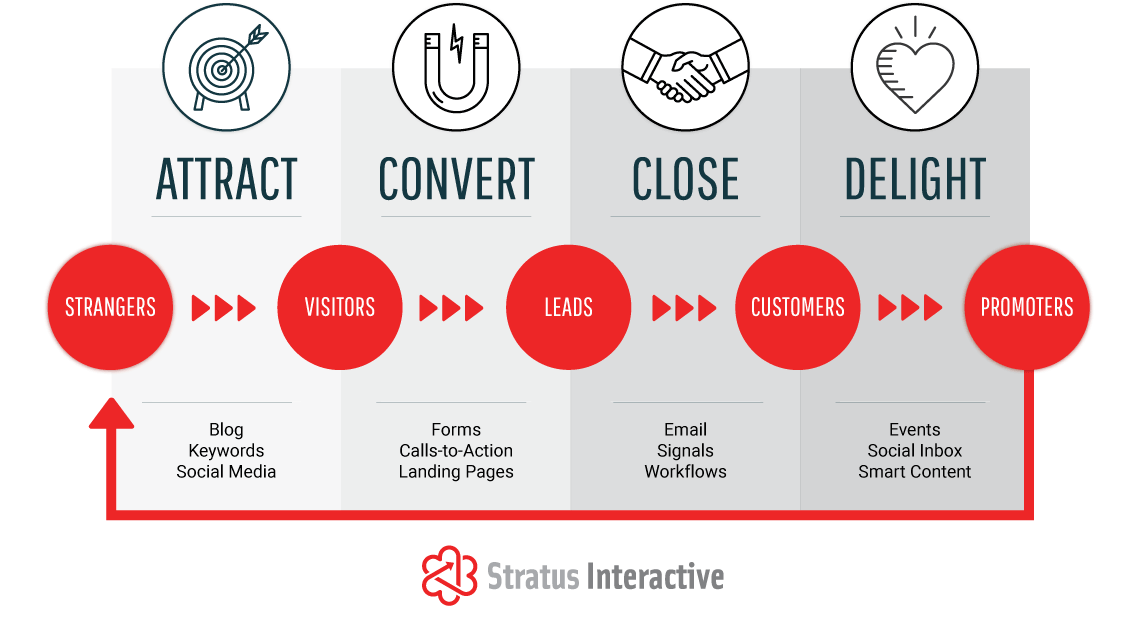 Como Transformar Visitantes em Clientes 1 A metodologia de marketing de conteúdo