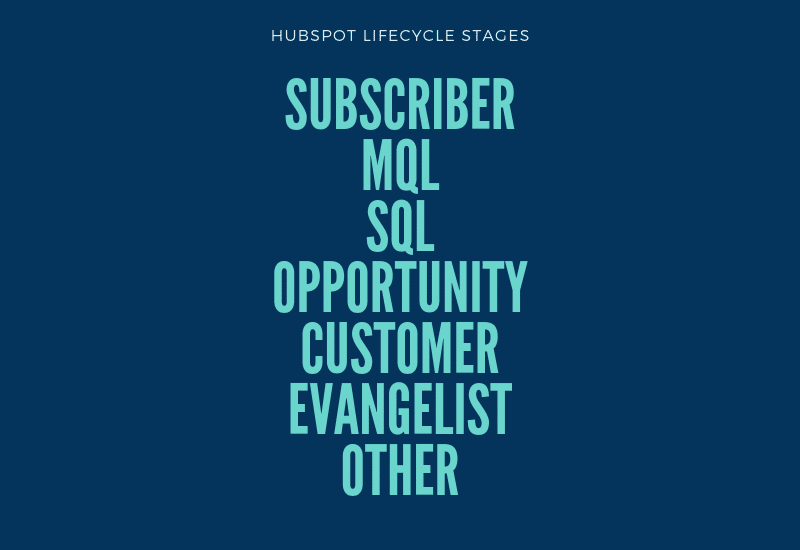 Mapeando seu Processo de Vendas: Estágios do Ciclo de Vida, Status de Lead e Estágios de Negociação 1 Ciclo de vida do hubspot