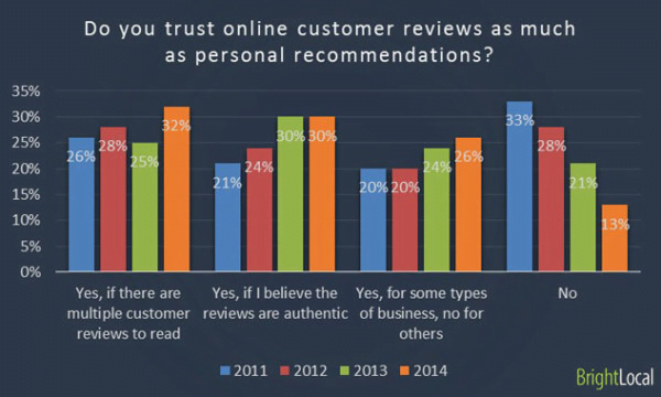7 Passos para Nutrir Leads Através do Ciclo de Vida do Cliente 11 Clientes dizem confiar tanto nas avaliações on-line quanto nas recomendações pessoais