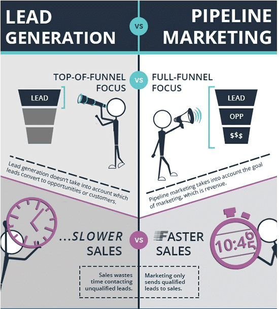 Como criar seu próprio funil de marketing