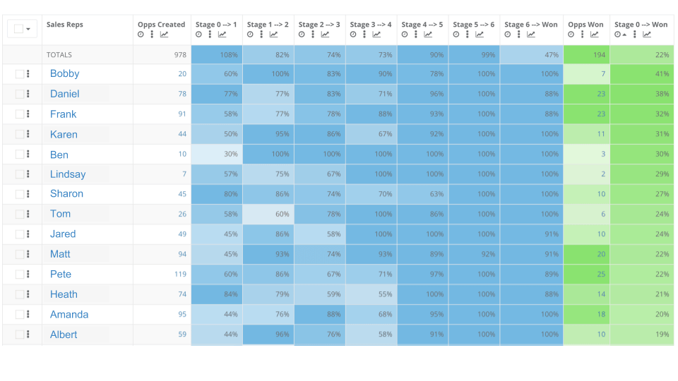 Comparando representantes de vendas usando taxas de conversão de estágio