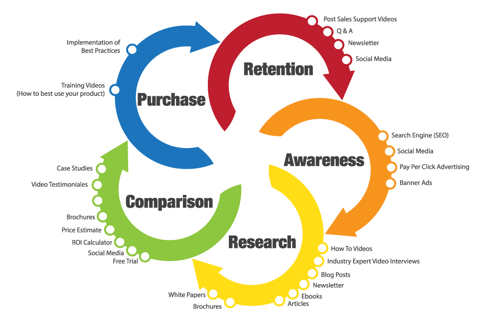 7 Passos para Nutrir Leads Através do Ciclo de Vida do Cliente 2 Construa relacionamentos com os clientes em todas as fases