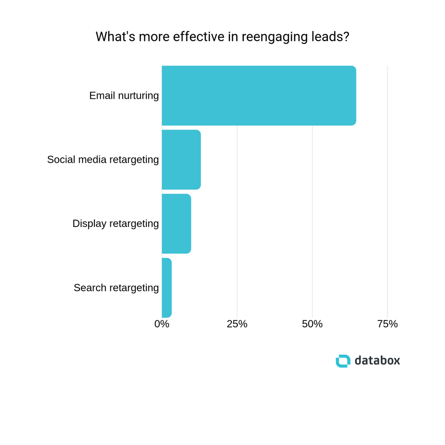 Criação de e-mails era a melhor maneira de reengajar leads
