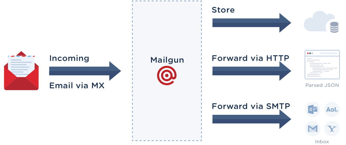 Mailgun