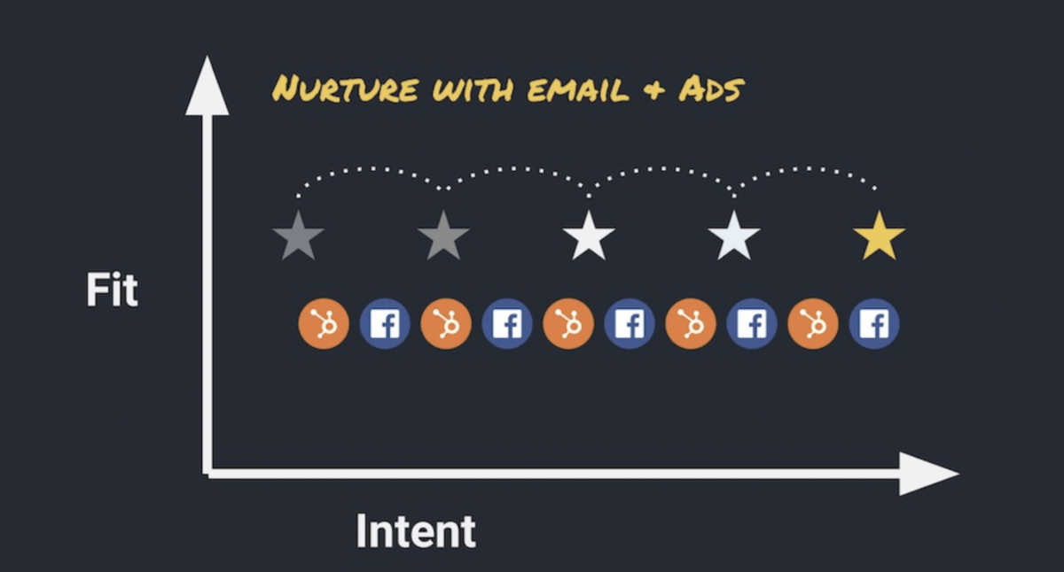 Marketing omni-channel