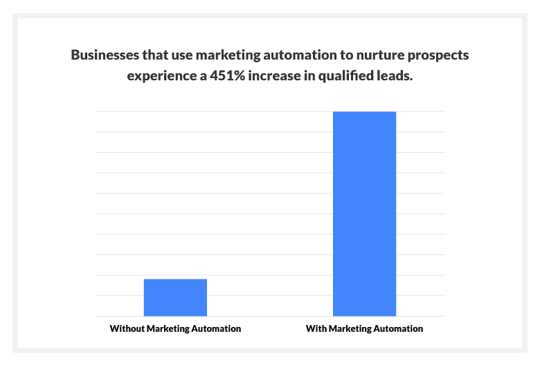 7 Passos para Nutrir Leads Através do Ciclo de Vida do Cliente 8 Marketing para promover clientes em potencial