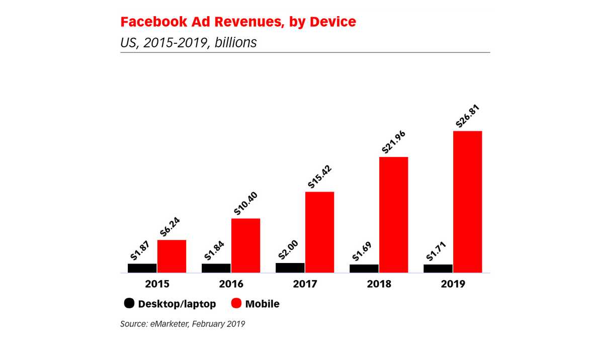 Menos pessoas acessam sites de redes sociais por laptops