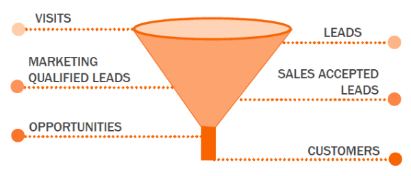 O que é qualificação de lead