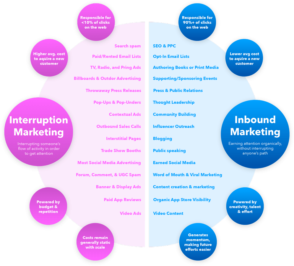 Outbound vs inbound marketing