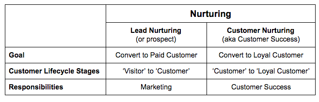Processo de comunicação que chamamos de nutrição de leads