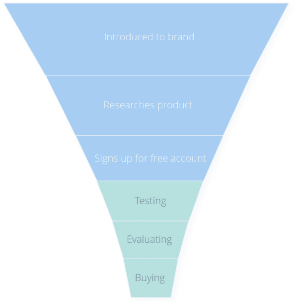 Qualificação de inbound leads para startups