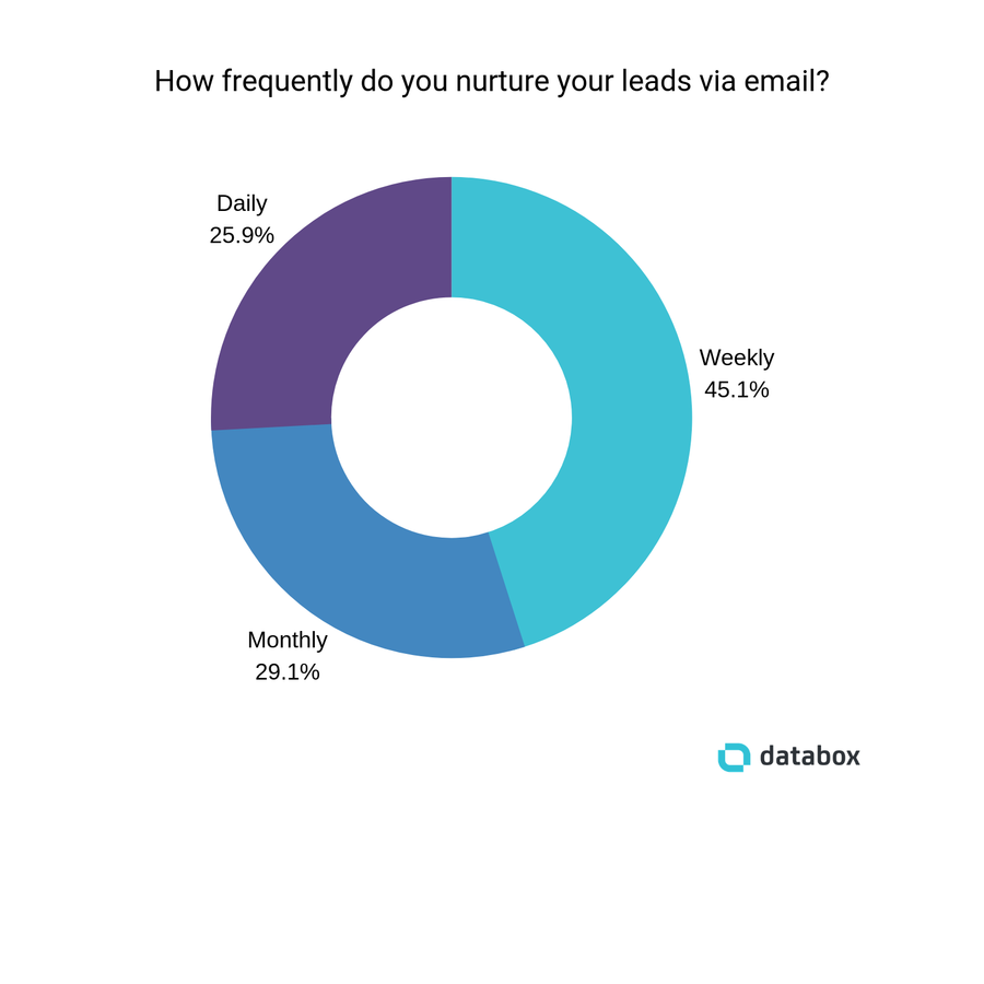 Um e-mail por semana é o ideal