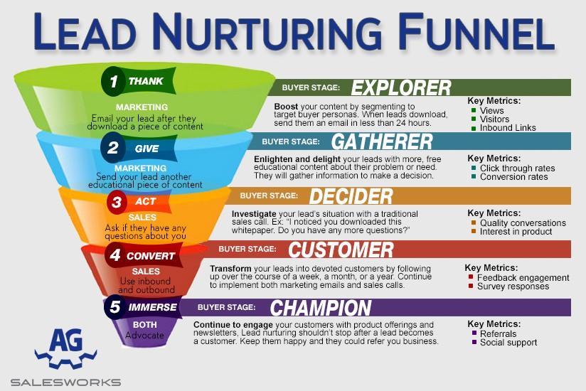 Um típico funil de criação de leads